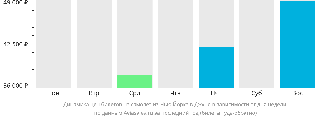 Динамика цен билетов на самолёт из Нью-Йорка в Джуно в зависимости от дня недели