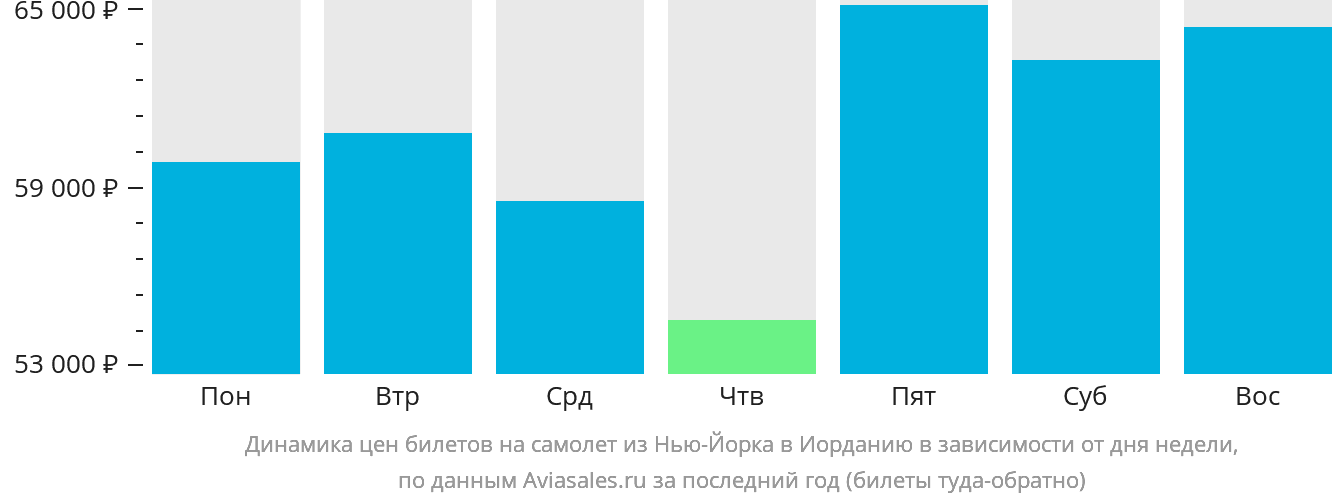 Динамика цен билетов на самолёт из Нью-Йорка в Иорданию в зависимости от дня недели