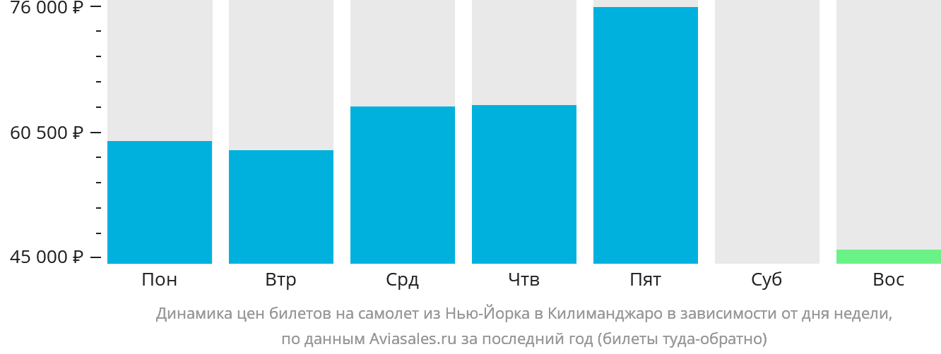 Динамика цен билетов на самолёт из Нью-Йорка в Килиманджаро в зависимости от дня недели