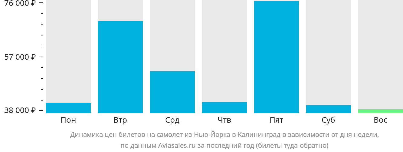 Динамика цен билетов на самолёт из Нью-Йорка в Калининград в зависимости от дня недели