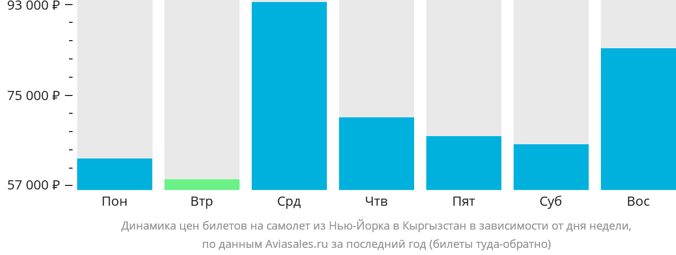 Динамика цен билетов на самолёт из Нью-Йорка в Кыргызстан в зависимости от дня недели