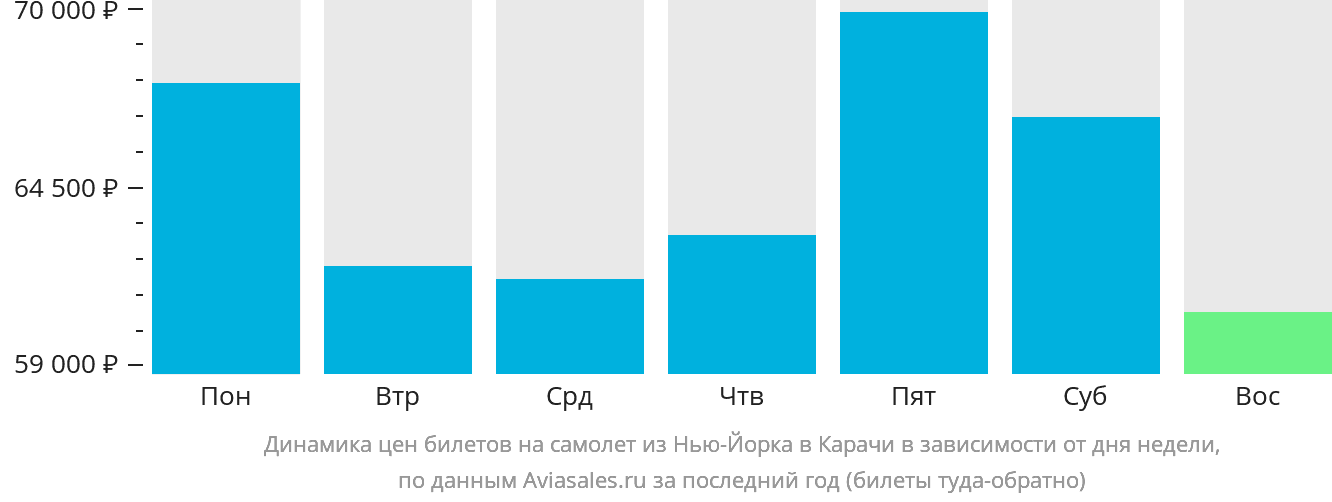 Динамика цен билетов на самолёт из Нью-Йорка в Карачи в зависимости от дня недели