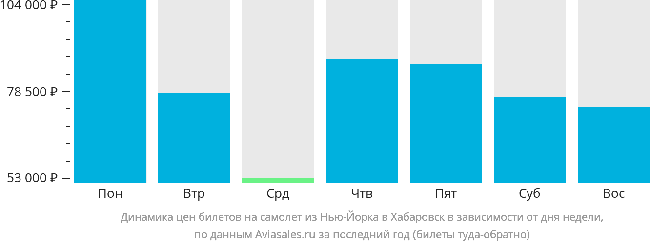 Динамика цен билетов на самолёт из Нью-Йорка в Хабаровск в зависимости от дня недели