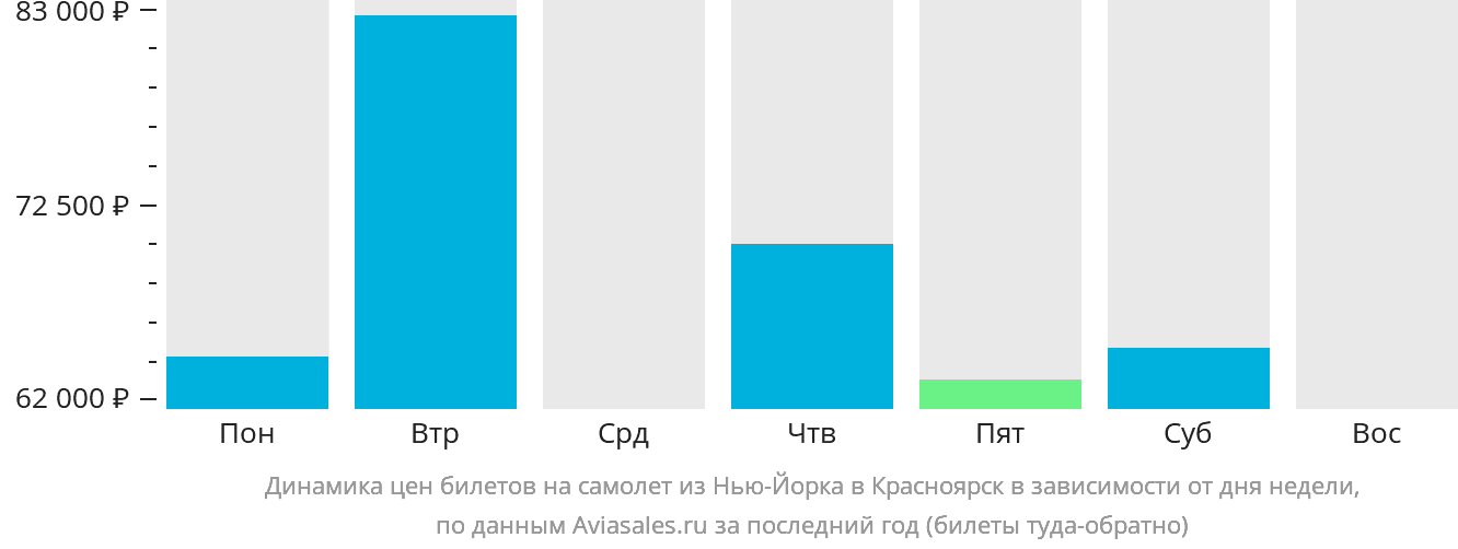 Динамика цен билетов на самолёт из Нью-Йорка в Красноярск в зависимости от дня недели