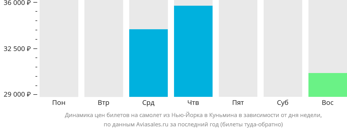 Динамика цен билетов на самолёт из Нью-Йорка в Куньмина в зависимости от дня недели
