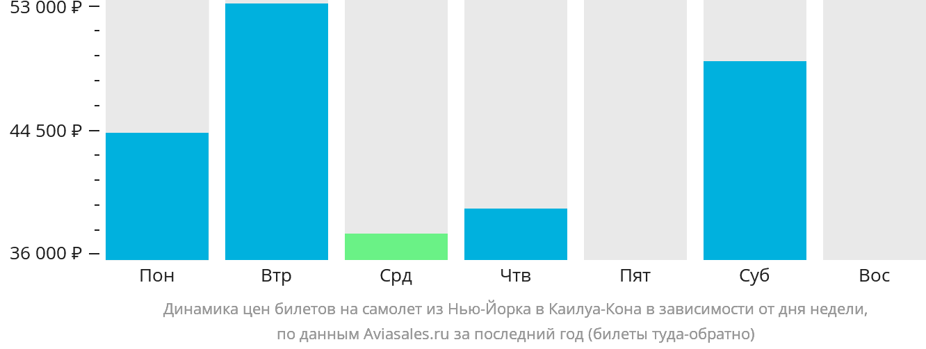 Динамика цен билетов на самолёт из Нью-Йорка в Каилуа-Кона в зависимости от дня недели