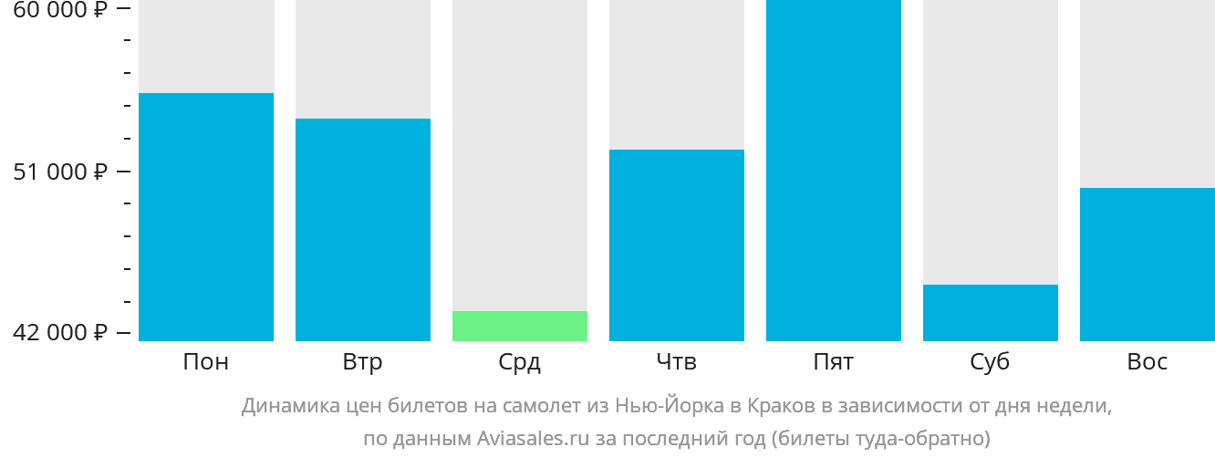 Динамика цен билетов на самолёт из Нью-Йорка в Краков в зависимости от дня недели