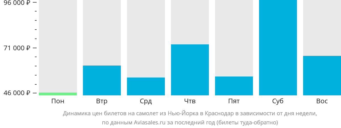 Динамика цен билетов на самолёт из Нью-Йорка в Краснодар в зависимости от дня недели