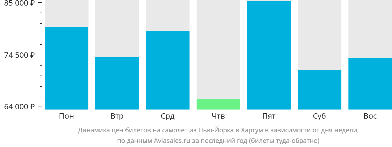 Динамика цен билетов на самолёт из Нью-Йорка в Хартум в зависимости от дня недели