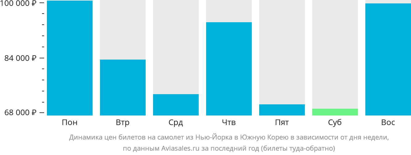 Динамика цен билетов на самолёт из Нью-Йорка в Южную Корею в зависимости от дня недели