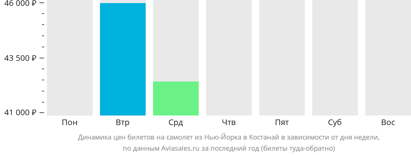 Динамика цен билетов на самолёт из Нью-Йорка в Костанай в зависимости от дня недели