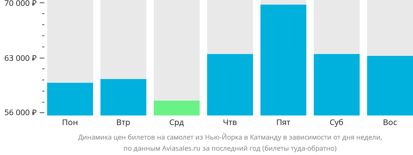 Динамика цен билетов на самолёт из Нью-Йорка в Катманду в зависимости от дня недели