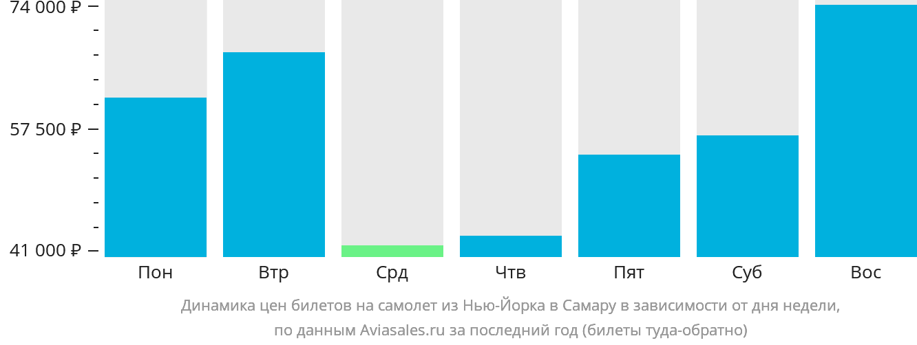 Динамика цен билетов на самолёт из Нью-Йорка в Самару в зависимости от дня недели