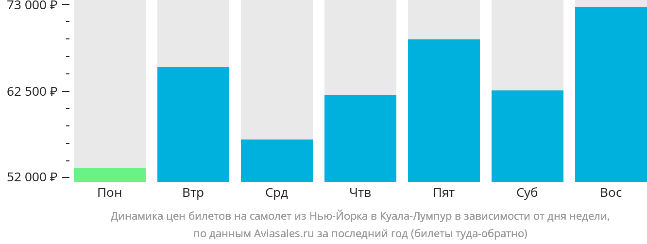 Динамика цен билетов на самолёт из Нью-Йорка в Куала-Лумпур в зависимости от дня недели