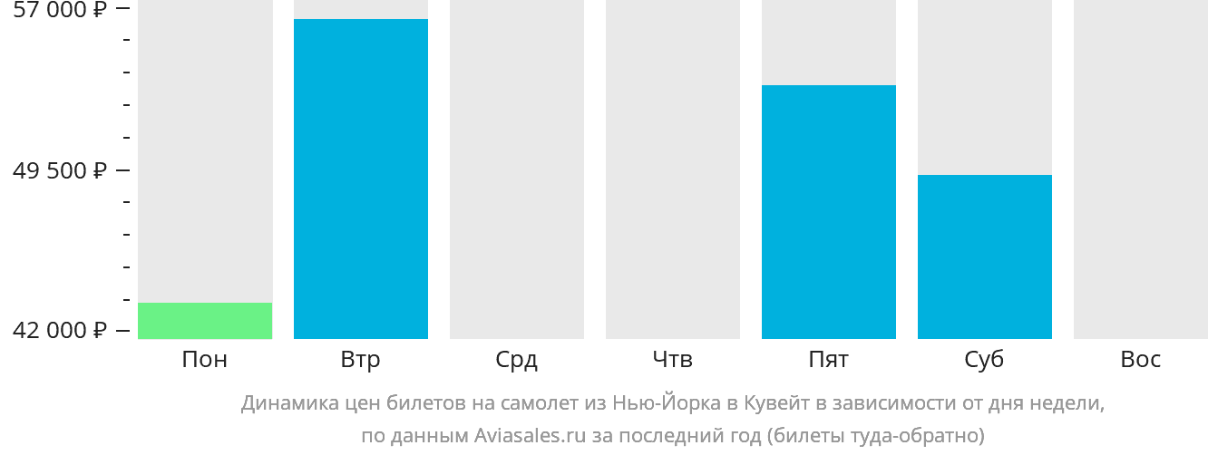 Динамика цен билетов на самолёт из Нью-Йорка в Кувейт в зависимости от дня недели