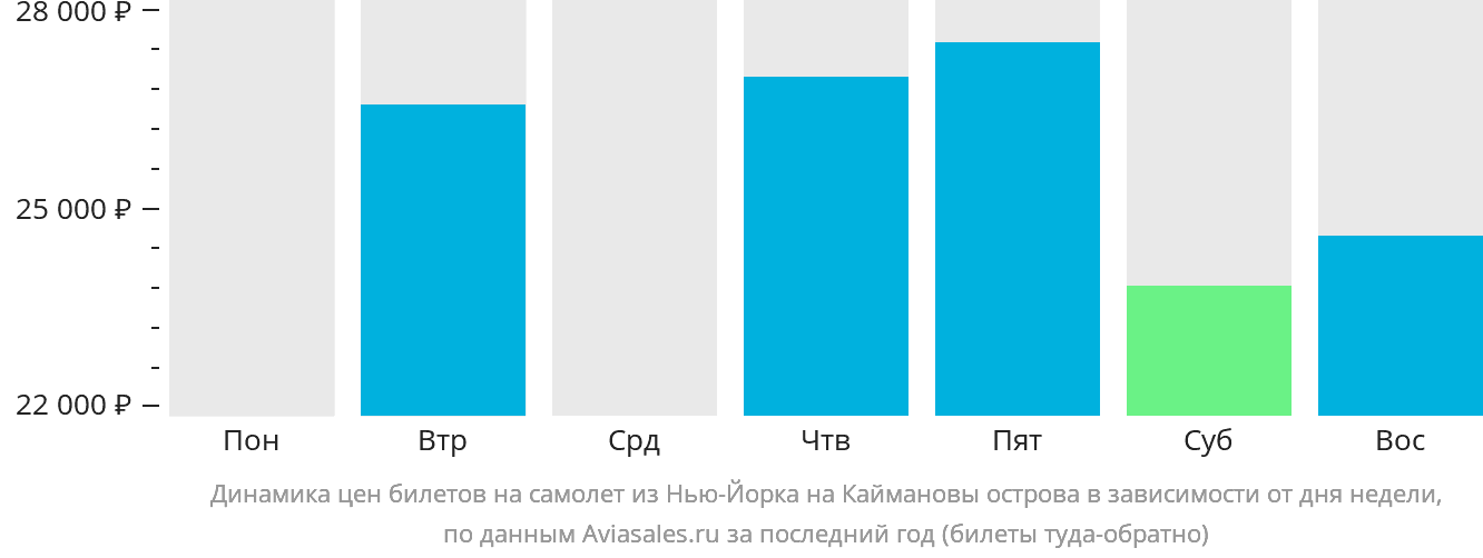 Динамика цен билетов на самолёт из Нью-Йорка на Каймановы острова в зависимости от дня недели