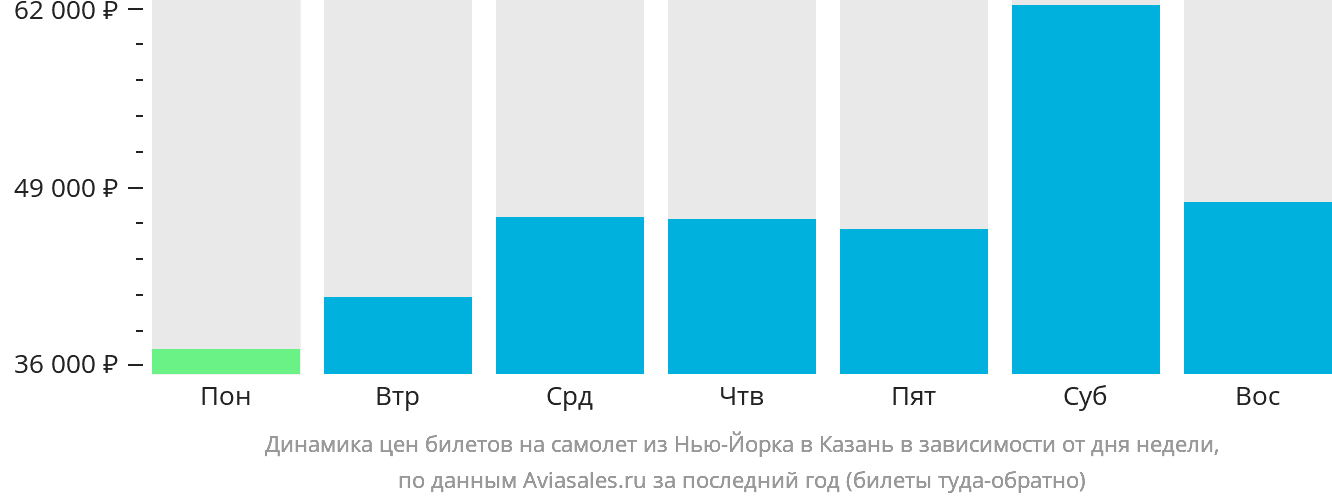 Динамика цен билетов на самолёт из Нью-Йорка в Казань в зависимости от дня недели