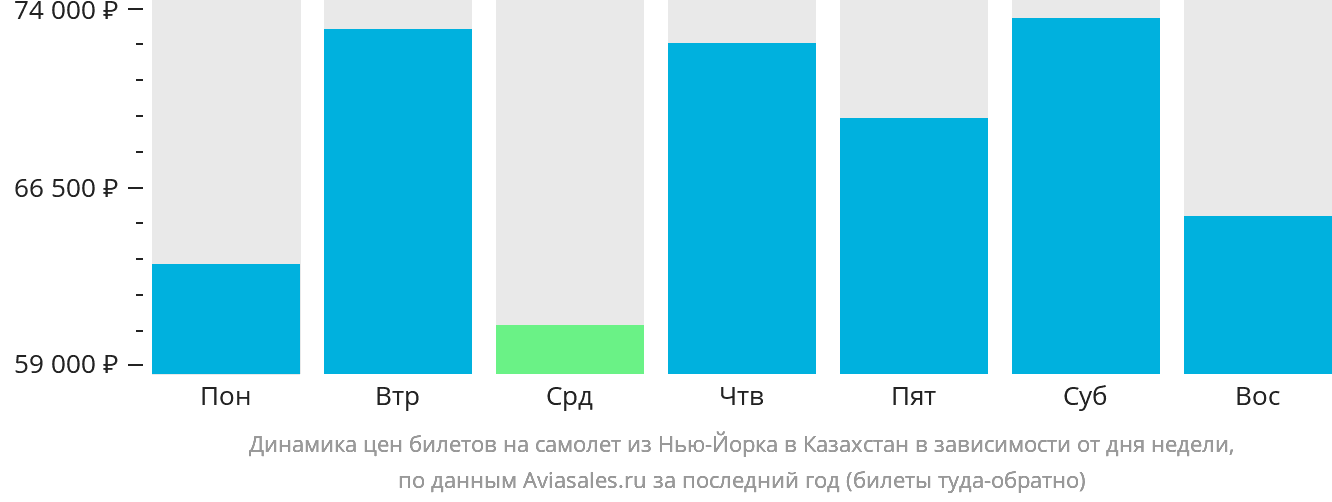 Динамика цен билетов на самолёт из Нью-Йорка в Казахстан в зависимости от дня недели