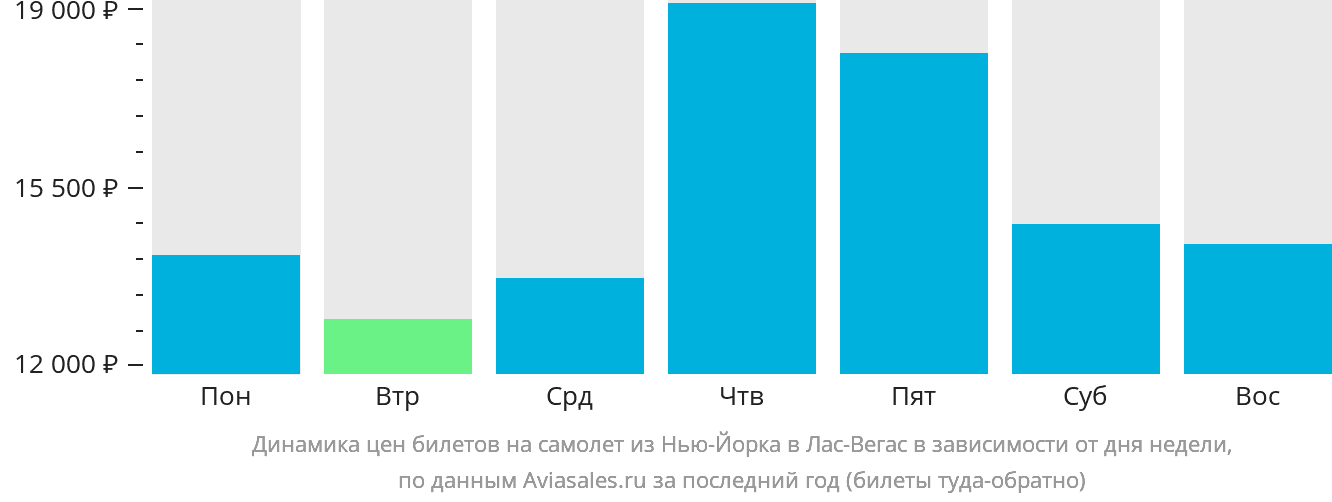 Динамика цен билетов на самолёт из Нью-Йорка в Лас-Вегас в зависимости от дня недели