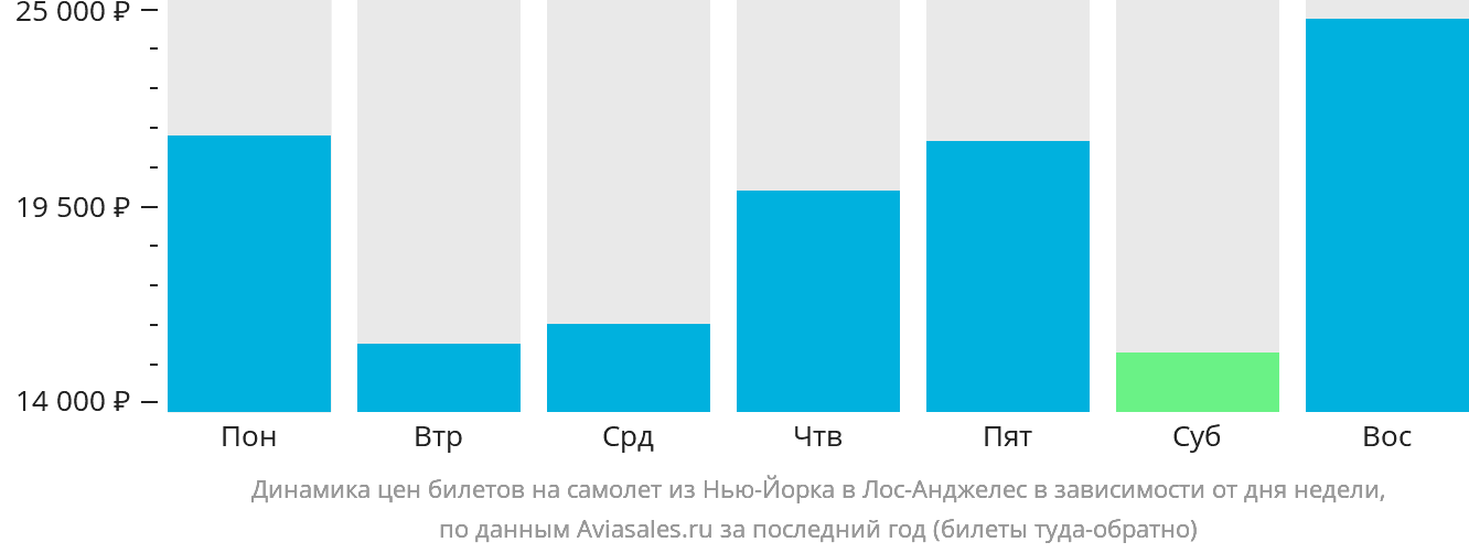 Динамика цен билетов на самолёт из Нью-Йорка в Лос-Анджелес в зависимости от дня недели