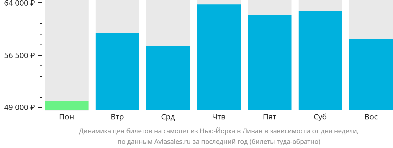 Динамика цен билетов на самолёт из Нью-Йорка в Ливан в зависимости от дня недели