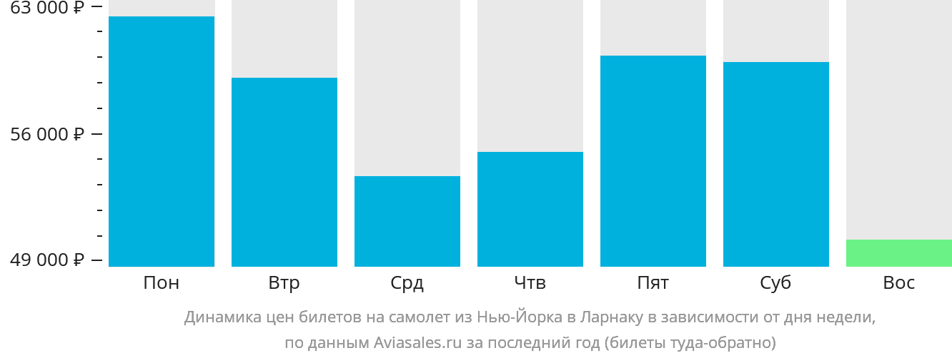 Динамика цен билетов на самолёт из Нью-Йорка в Ларнаку в зависимости от дня недели