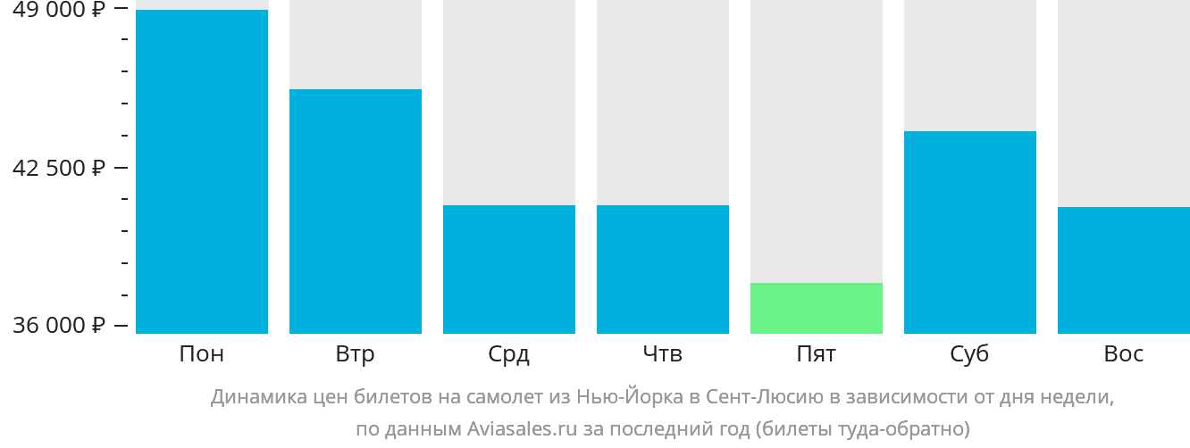 Динамика цен билетов на самолёт из Нью-Йорка в Сент-Люсию в зависимости от дня недели