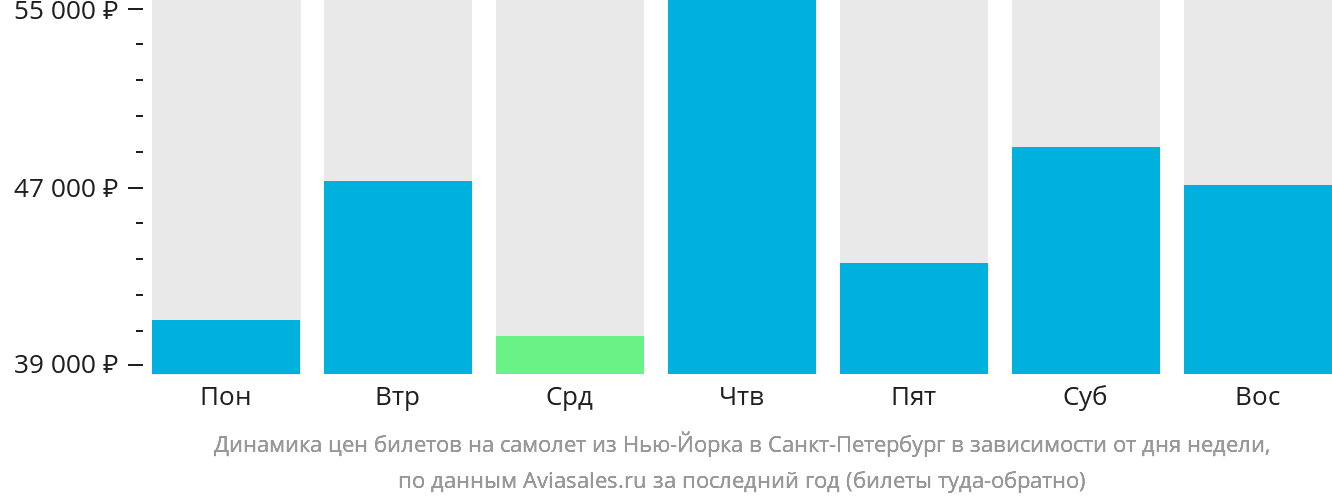 Динамика цен билетов на самолёт из Нью-Йорка в Санкт-Петербург в зависимости от дня недели