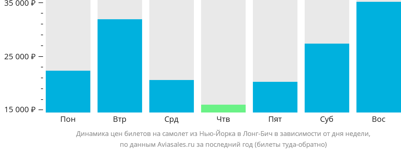 Динамика цен билетов на самолёт из Нью-Йорка в Лонг-Бич в зависимости от дня недели