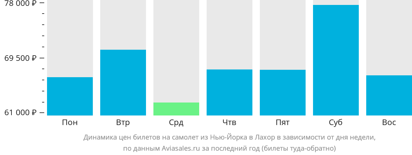 Динамика цен билетов на самолёт из Нью-Йорка в Лахор в зависимости от дня недели