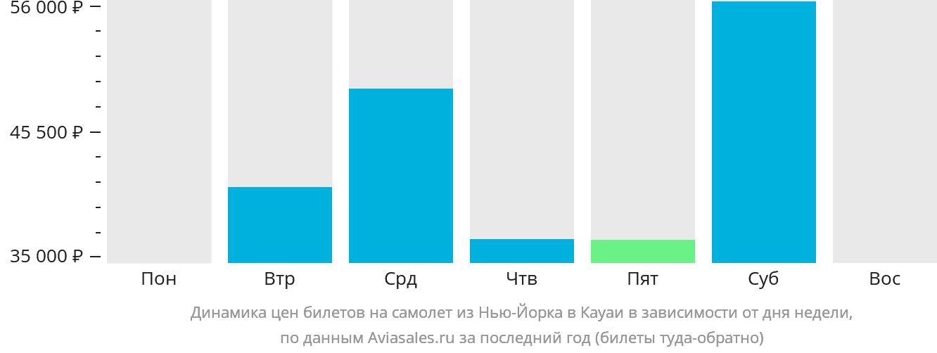Динамика цен билетов на самолёт из Нью-Йорка в Кауаи в зависимости от дня недели