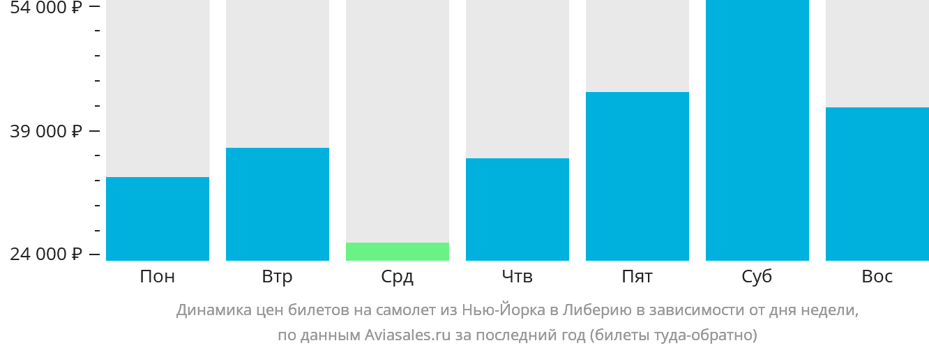 Динамика цен билетов на самолёт из Нью-Йорка в Либерию в зависимости от дня недели