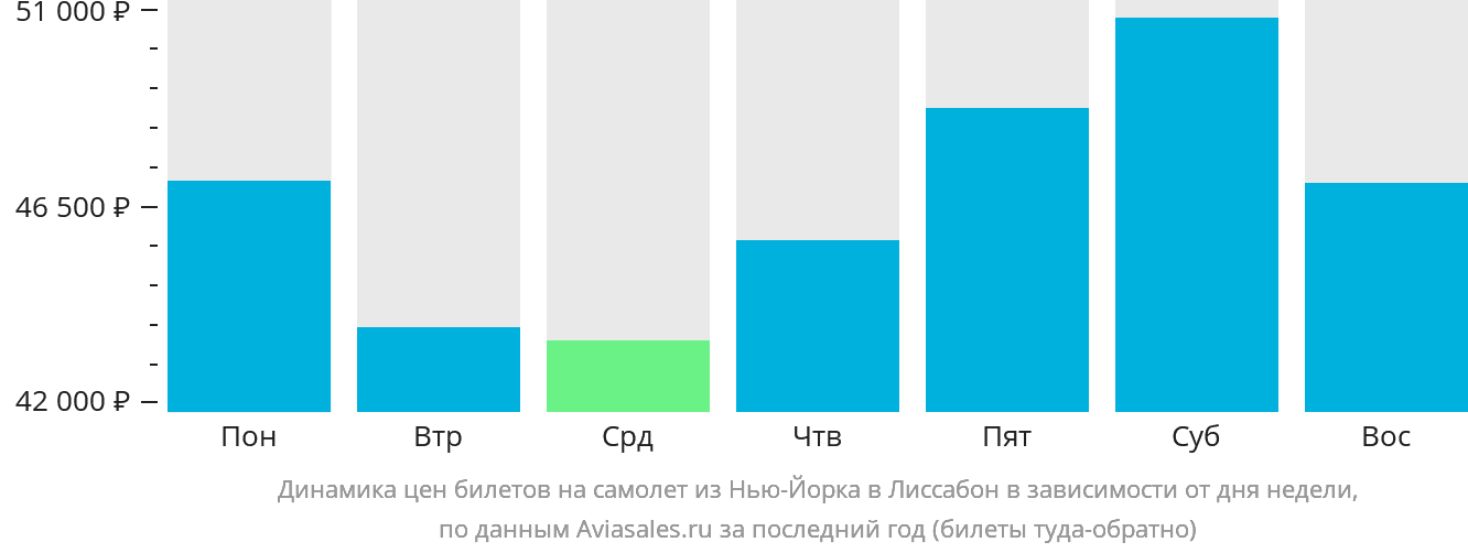 Динамика цен билетов на самолёт из Нью-Йорка в Лиссабон в зависимости от дня недели
