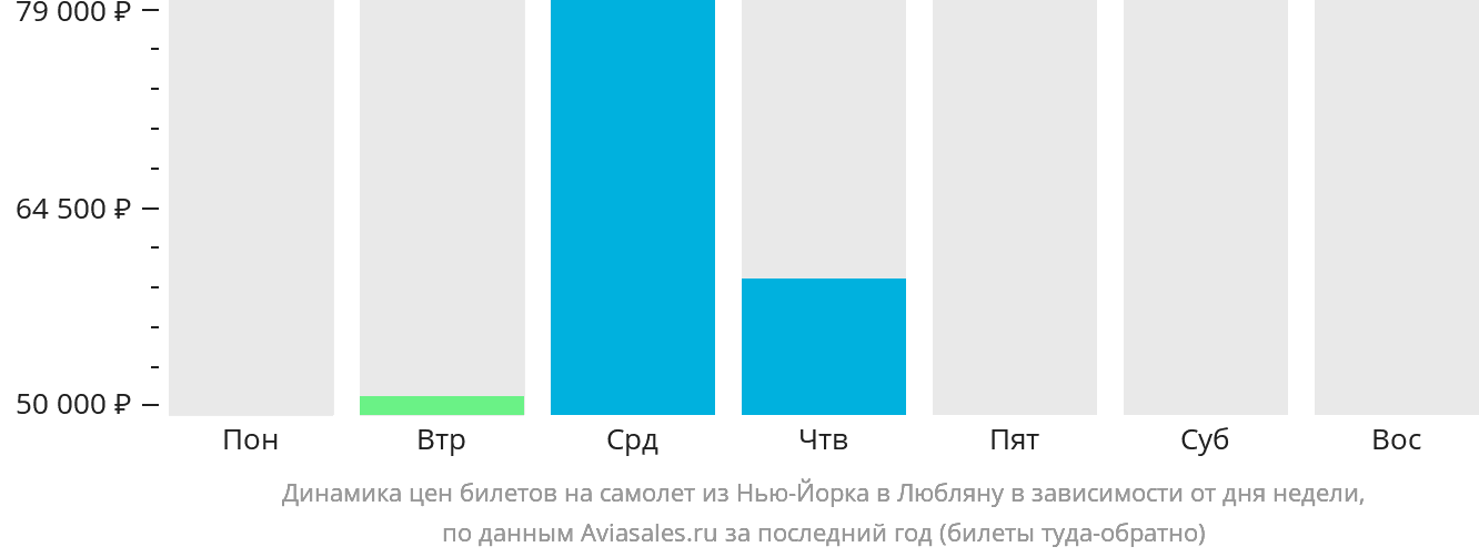 Динамика цен билетов на самолёт из Нью-Йорка в Любляну в зависимости от дня недели