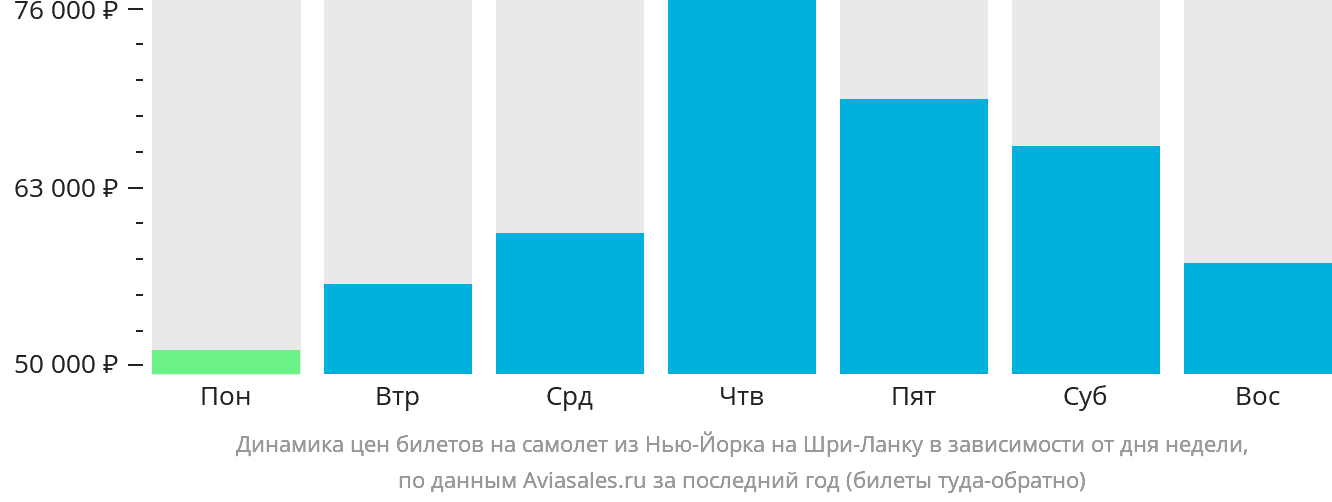 Динамика цен билетов на самолёт из Нью-Йорка на Шри-Ланку в зависимости от дня недели