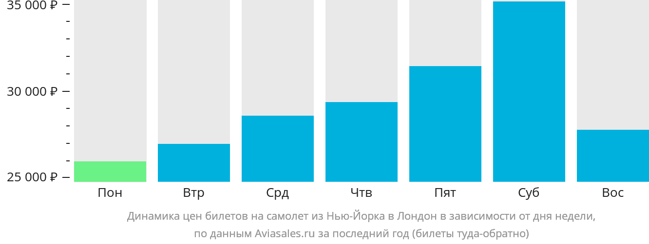 Динамика цен билетов на самолёт из Нью-Йорка в Лондон в зависимости от дня недели