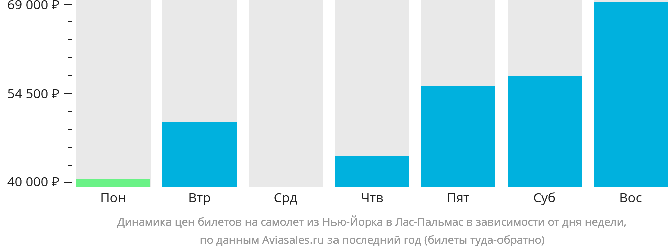 Динамика цен билетов на самолёт из Нью-Йорка в Лас-Пальмас в зависимости от дня недели