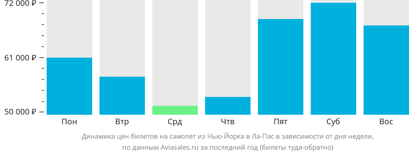 Динамика цен билетов на самолёт из Нью-Йорка в Ла-Пас в зависимости от дня недели