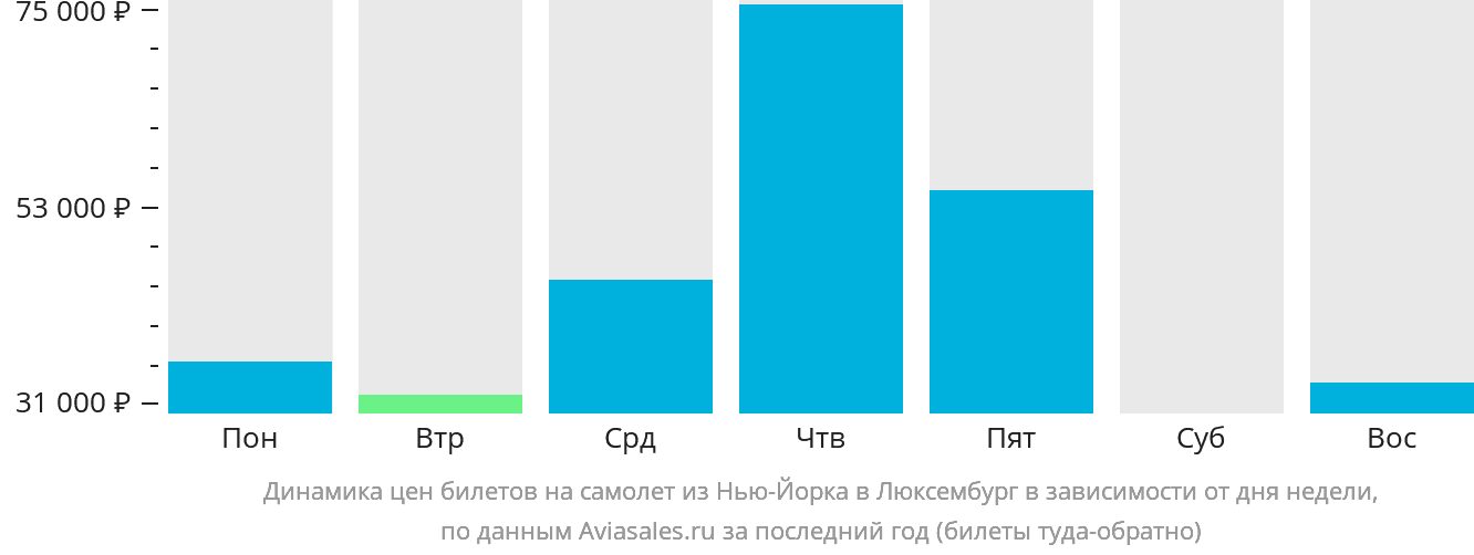 Динамика цен билетов на самолёт из Нью-Йорка в Люксембург в зависимости от дня недели