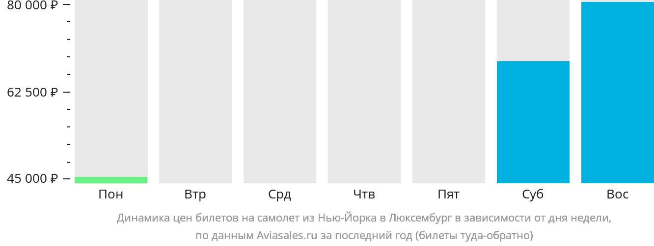 Динамика цен билетов на самолёт из Нью-Йорка в Люксембург в зависимости от дня недели