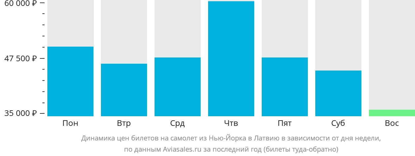 Динамика цен билетов на самолёт из Нью-Йорка в Латвию в зависимости от дня недели