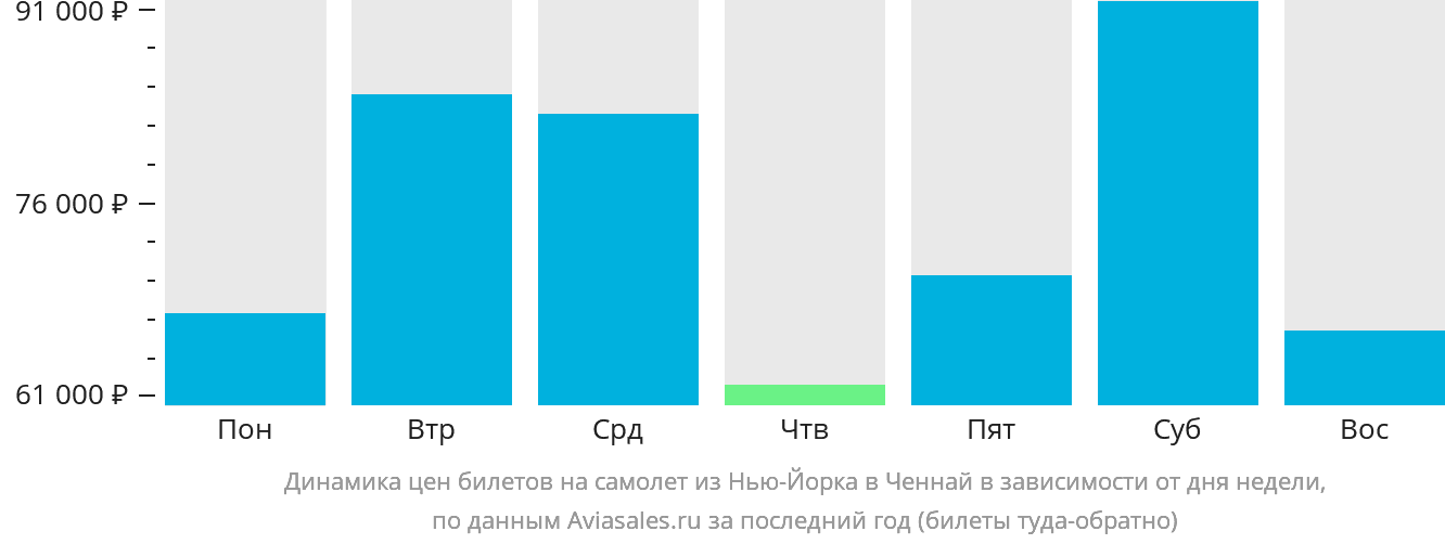 Динамика цен билетов на самолёт из Нью-Йорка в Ченнай в зависимости от дня недели
