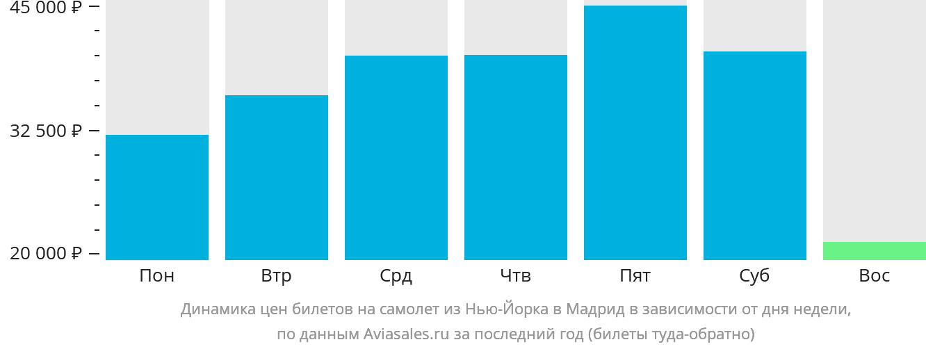 Динамика цен билетов на самолёт из Нью-Йорка в Мадрид в зависимости от дня недели