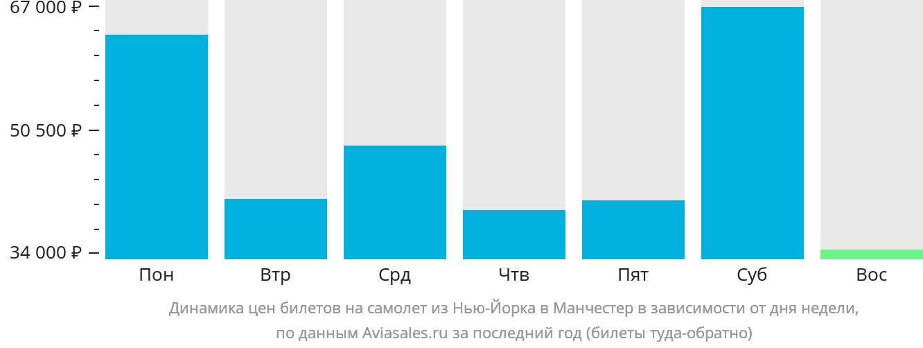 Динамика цен билетов на самолёт из Нью-Йорка в Манчестер в зависимости от дня недели