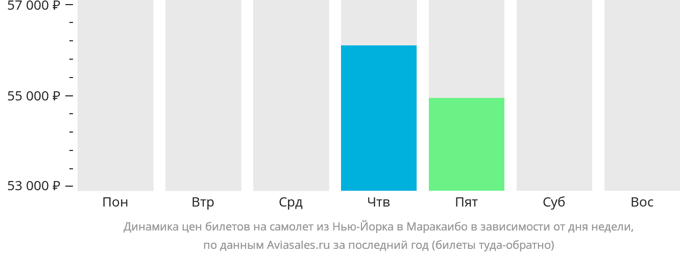 Динамика цен билетов на самолёт из Нью-Йорка в Маракайбо в зависимости от дня недели