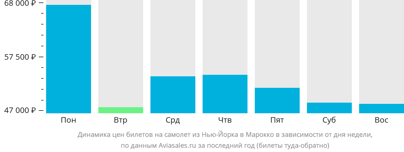 Динамика цен билетов на самолёт из Нью-Йорка в Марокко в зависимости от дня недели