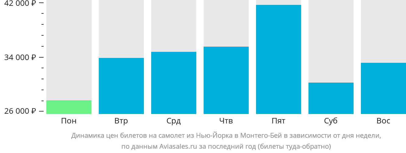 Динамика цен билетов на самолёт из Нью-Йорка в Монтего-Бей в зависимости от дня недели