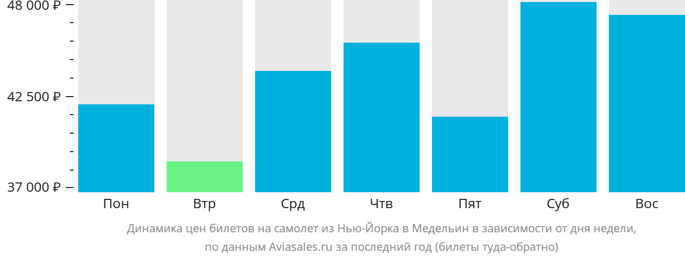 Динамика цен билетов на самолёт из Нью-Йорка в Медельин в зависимости от дня недели
