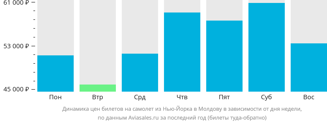 Динамика цен билетов на самолёт из Нью-Йорка в Молдову в зависимости от дня недели