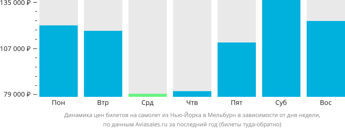 Динамика цен билетов на самолёт из Нью-Йорка в Мельбурн в зависимости от дня недели